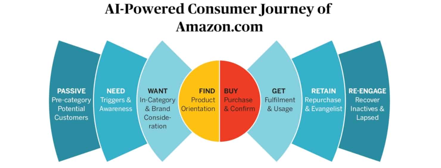 customer journey of amazon