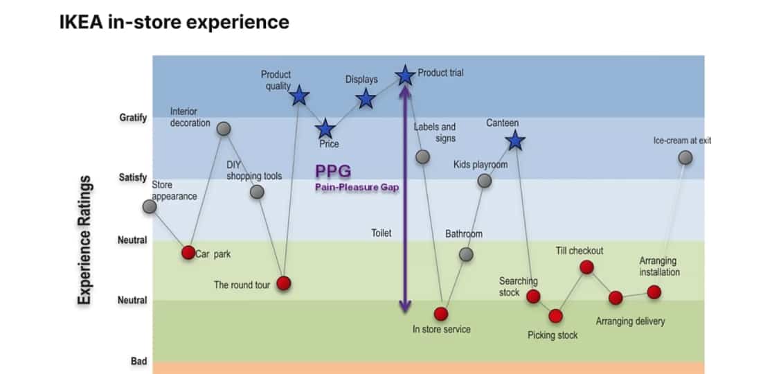 How to Create a Customer Journey Map? - 08