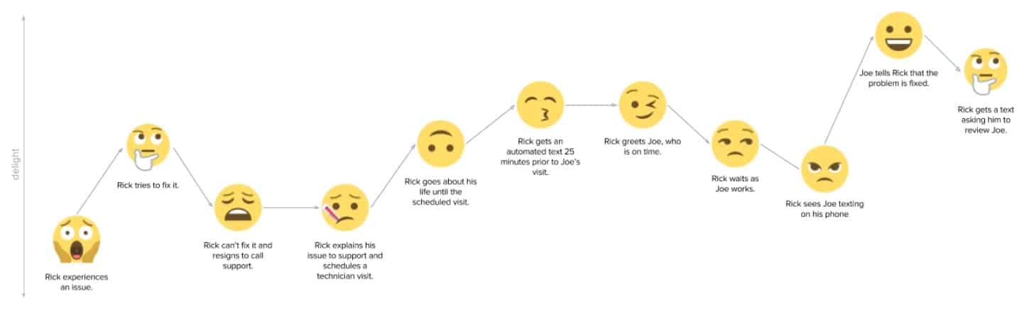 How to Create a Customer Journey Map?  -10