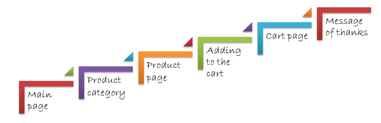 How to Create a Customer Journey Map? - 01