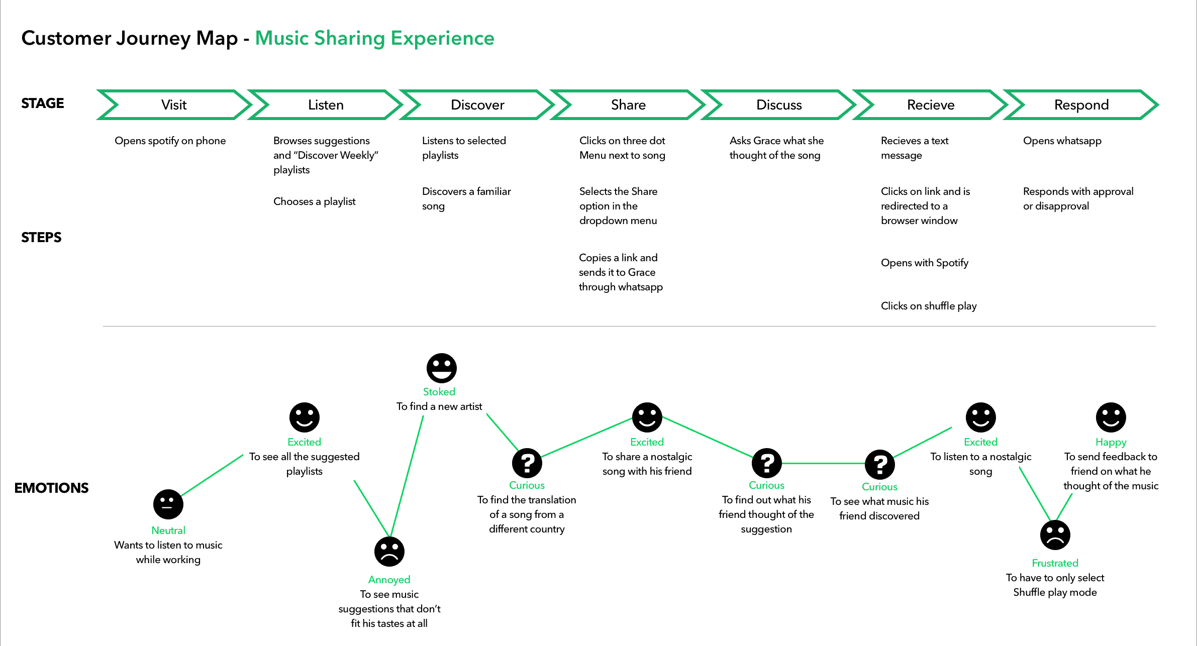 How to Create a Customer Journey Map? - 05