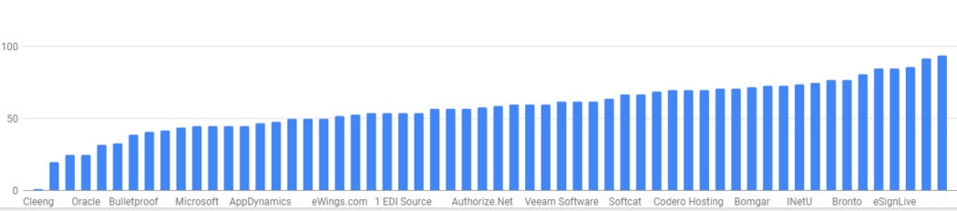 Top 10 Companies with Good NPS Score - 02