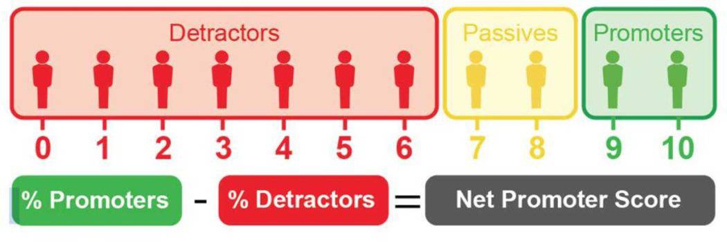 What is the NPS score? -07