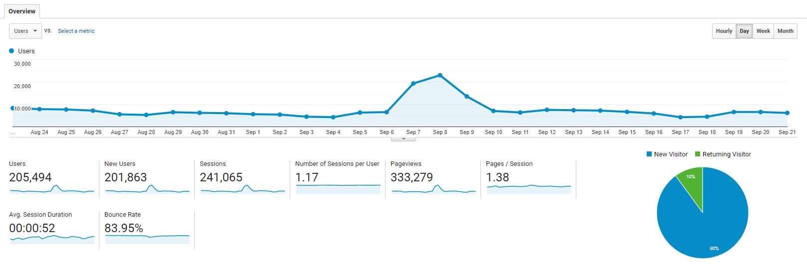 Google Analytics for beginners - 003