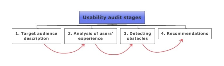 Top 16 Usability Testing Methods 03