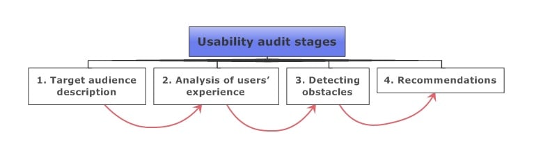 Top 16 Usability Testing Methods 03