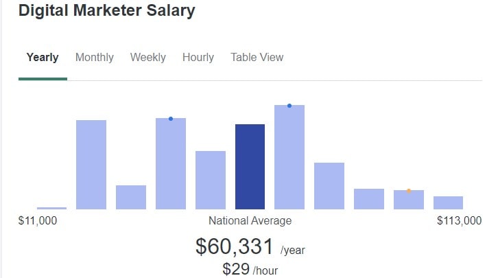 Digital Marketing Manager Salary - 0008