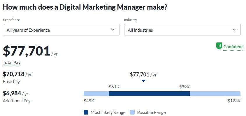 Digital Marketing Manager Salary - 0010