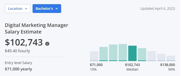 Digital Marketing Manager Salary - 0012