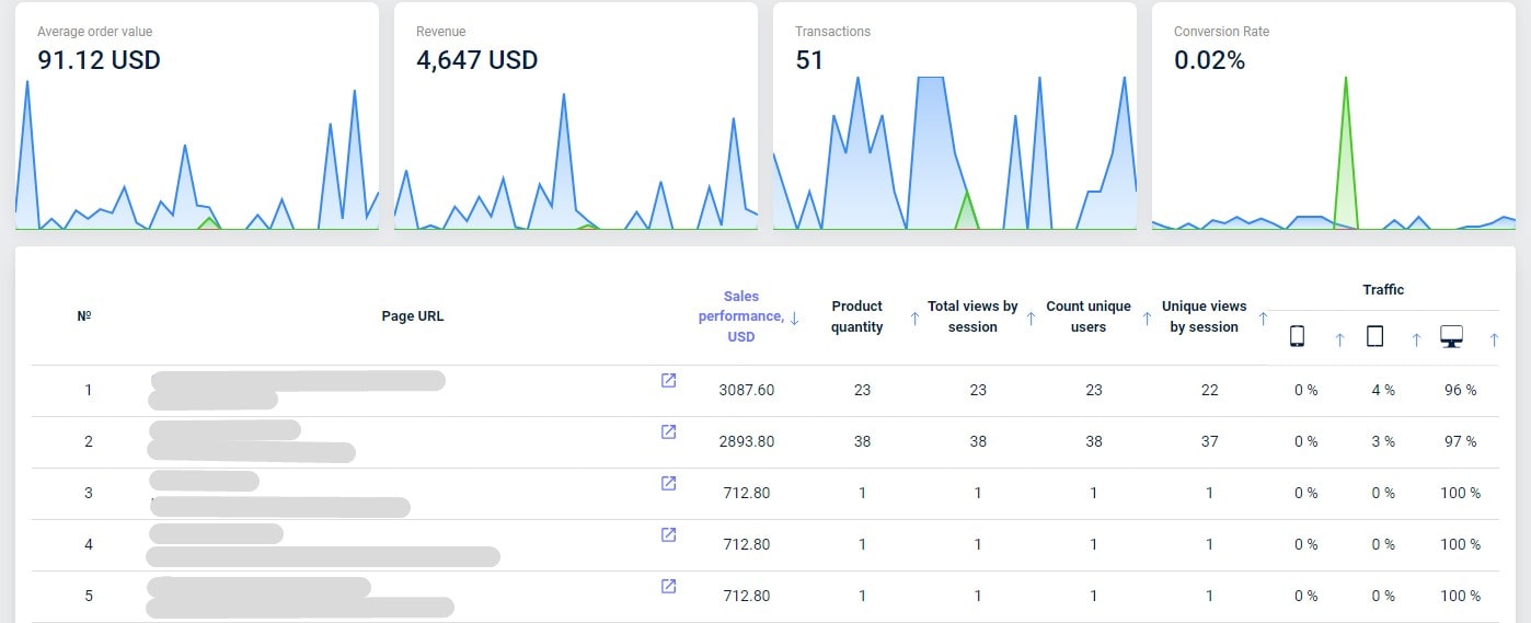 Digital Marketing Analytics - 0003