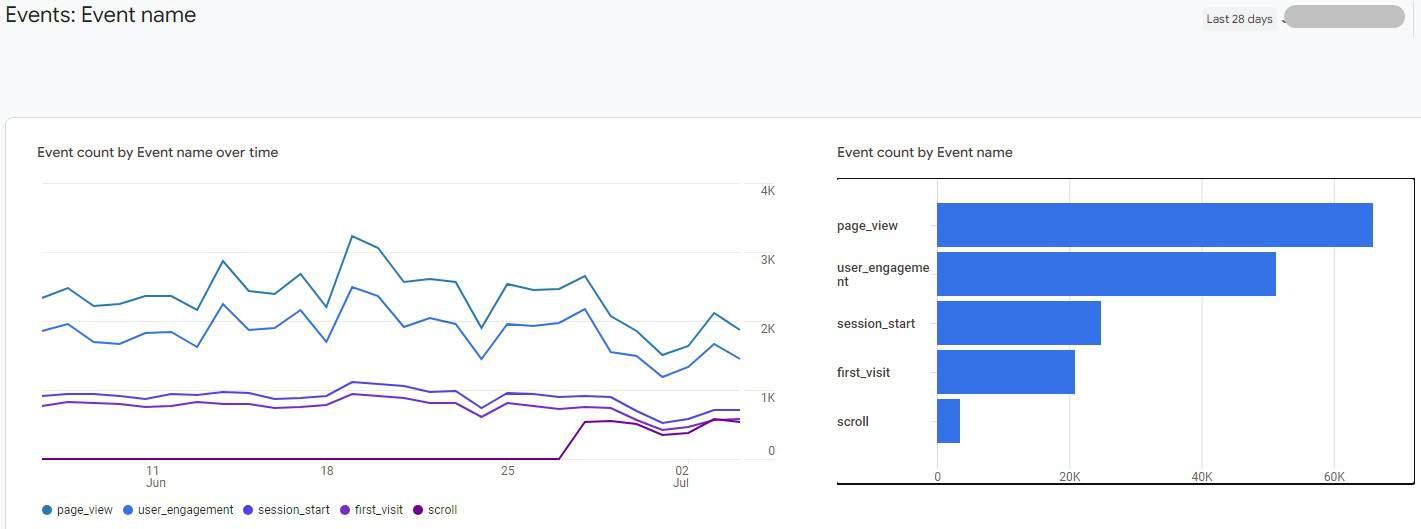 How to track button clicks on Google Analytics