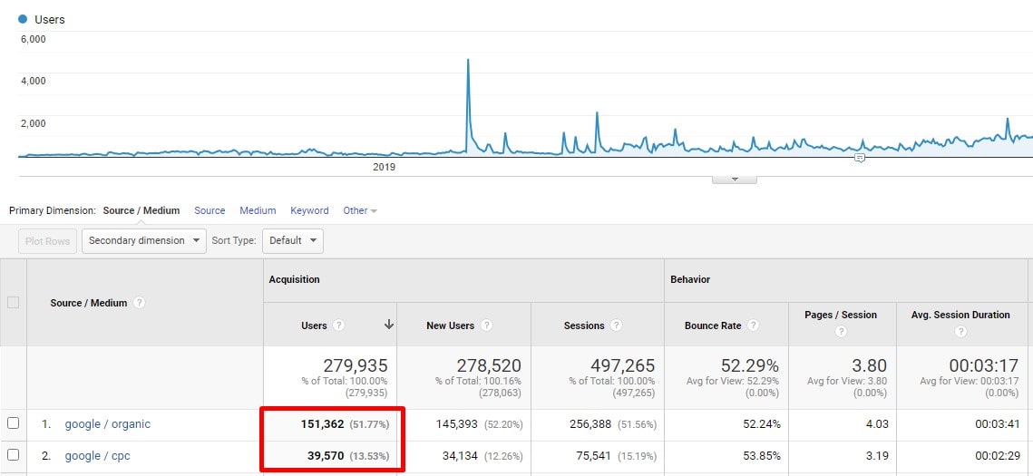 SEO vs. PPC: Differences, Pros, Cons and What Better - 0003