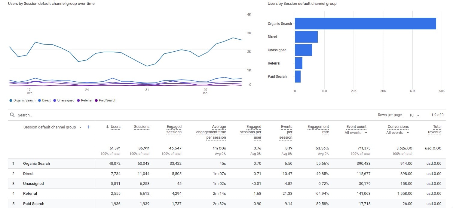 How to Add Google Analytics to WordPress - 00011