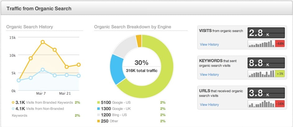 Semrush vs. Moz: Which is the Best SEO Tool - 0013