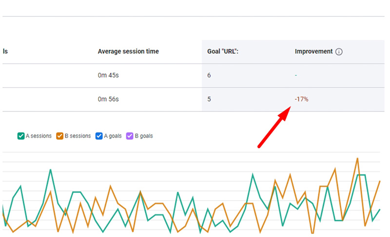 Comment réaliser des tests A/B sur un site Web 05