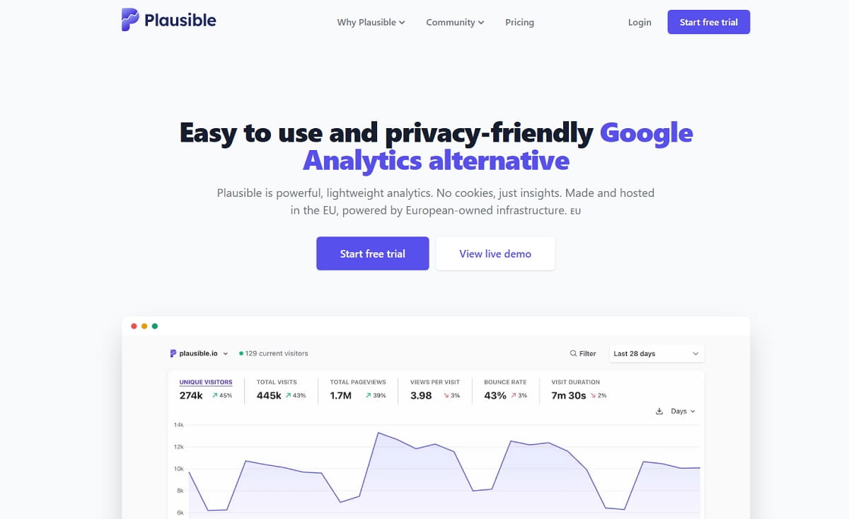 Plausible dashboard showing visitors, pageviews, traffic sources, and goals