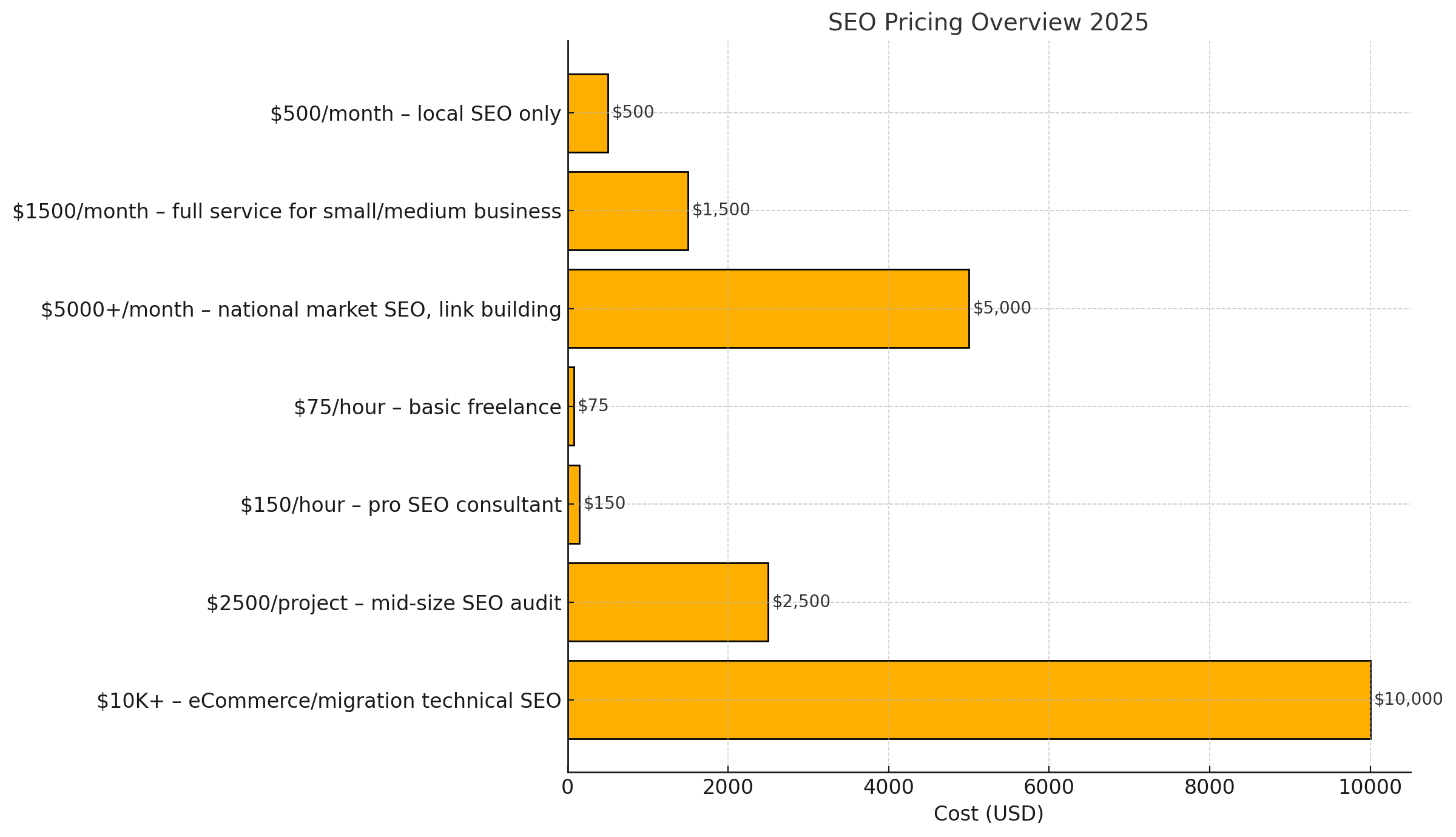 How Much Does SEO Cost for Small Business - 0001