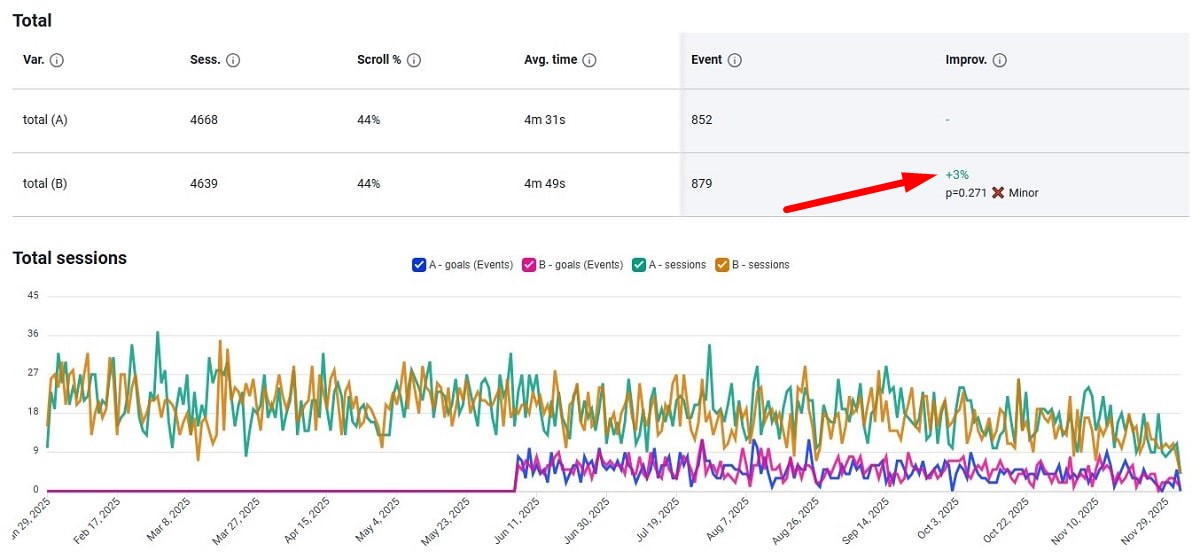 Comment réaliser des tests A/B sur un site Web 05