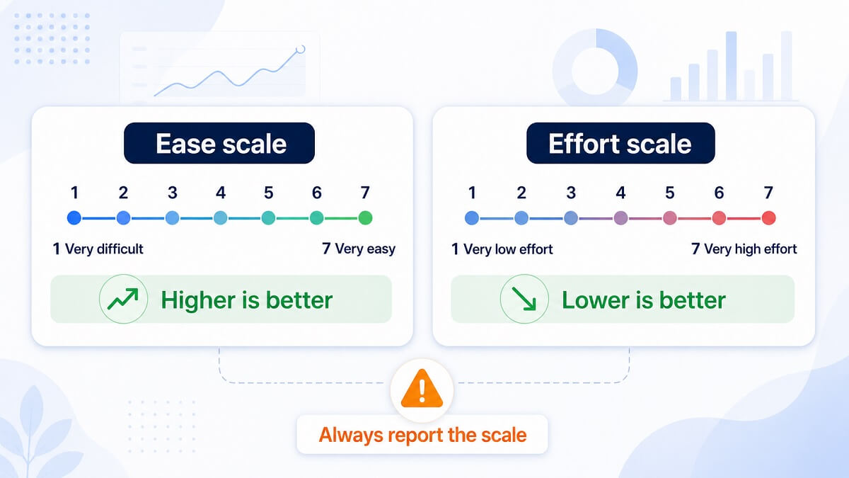 Customer Effort Score scale direction example