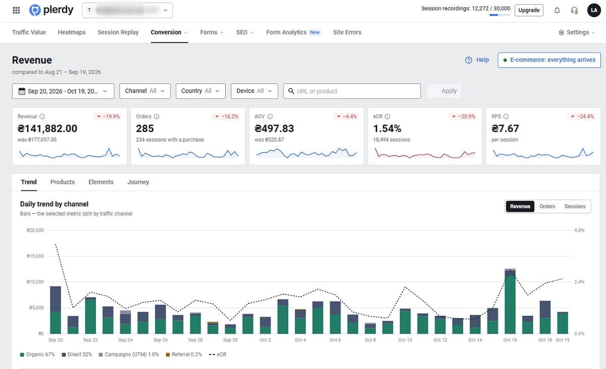 What is revenue per session, and how do I use it to compare ads